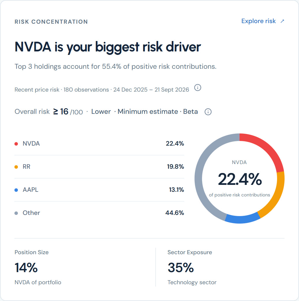 The demo portfolio's risk concentration card: a donut of each holding's share of the portfolio's risk, naming the biggest risk driver