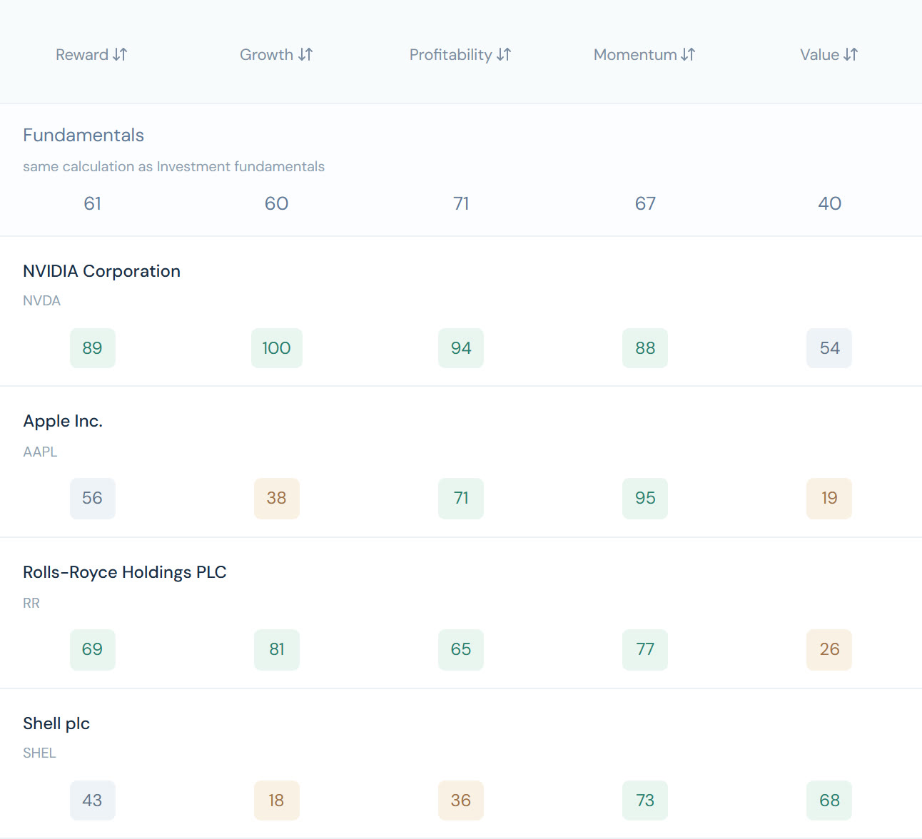 The demo portfolio's holdings analysis: Reward, Growth, Profitability, Momentum and Value scores for each holding